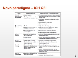Novo paradigma – ICH Q8
8
 