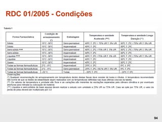RDC 01/2005 - Condições
94
 