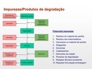Material de partida
Intermediário
Fármaco
Produto acabado
Reagentes
Solventes
Catalisadores
Reagentes
Solventes
Catalisadores
Solventes?
Impurezas do
material de partida
Derivados
Derivados
Degradação
Interação com
excipientes
Interação com
excipientes
Impurezas/Produtos de degradação
Potenciais Impurezas
1. Resíduo do material de partida
2. Resíduo dos intermediários
3. Impurezas no material de partida
4. Reagentes
5. Solventes
6. Catalisadores
7. Derivados da reação
8. Produtos de degradação
9. Reações fármaco-excipiente
10. Reações formulação-embalagem
 
