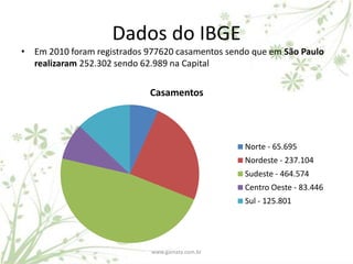 Dados do IBGE
• Em 2010 foram registrados 977620 casamentos sendo que em São Paulo
  realizaram 252.302 sendo 62.989 na Capital


                            Casamentos




                                                  Norte - 65.695
                                                  Nordeste - 237.104
                                                  Sudeste - 464.574
                                                  Centro Oeste - 83.446
                                                  Sul - 125.801




                             www.gamata.com.br
 