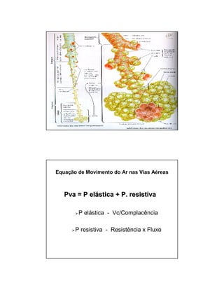 Equação de Movimento do Ar nas Vias Aéreas 
PPvvaa == PP eelláássttiiccaa ++ PP.. rreessiissttiivvaa 
P elástica - Vc/Complacência 
P resistiva - Resistência x Fluxo 
 