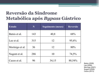 Reversão da Síndrome 
Metabólica após Bypass Gástrico 
Estudo N Seguimento (meses) Reversão 
Batsis et al. 143 40,8 68% 
Lee et al. 315 12 95,6% 
Morínigo et al. 36 12 80% 
Nugent et al. 286 10 74,5% 
Cazzo et al. 96 34,15 88,54% 
Batsis (2008) 
Lee (2008) 
Morínigo (2007) 
Nugent (2008) 
Cazzo (2013) 
 