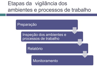 Etapas da vigilância dos
ambientes e processos de trabalho
Preparação
Inspeção dos ambientes e
processos de trabalho
Relatório
Monitoramento
 