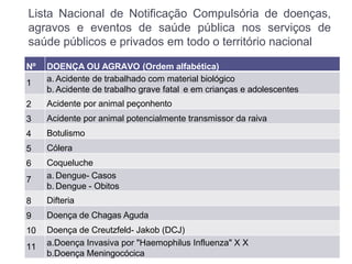 Lista Nacional de Notificação Compulsória de doenças,
agravos e eventos de saúde pública nos serviços de
saúde públicos e privados em todo o território nacional
Nº DOENÇA OU AGRAVO (Ordem alfabética)
1 a. Acidente de trabalhado com material biológico
b. Acidente de trabalho grave fatal e em crianças e adolescentes
2 Acidente por animal peçonhento
3 Acidente por animal potencialmente transmissor da raiva
4 Botulismo
5 Cólera
6 Coqueluche
7 a. Dengue- Casos
b. Dengue - Obitos
8 Difteria
9 Doença de Chagas Aguda
10 Doença de Creutzfeld- Jakob (DCJ)
11 a.Doença Invasiva por "Haemophilus Influenza" X X
b.Doença Meningocócica
 