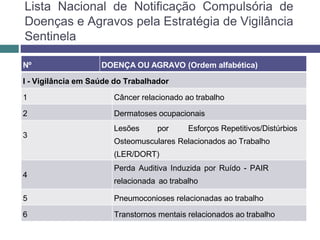 Lista Nacional de Notificação Compulsória de
Doenças e Agravos pela Estratégia de Vigilância
Sentinela
Nº DOENÇA OU AGRAVO (Ordem alfabética)
I - Vigilância em Saúde do Trabalhador
1 Câncer relacionado ao trabalho
2 Dermatoses ocupacionais
3
Lesões por Esforços Repetitivos/Distúrbios
Osteomusculares Relacionados ao Trabalho
(LER/DORT)
4
Perda Auditiva Induzida por Ruído - PAIR
relacionada ao trabalho
5 Pneumoconioses relacionadas ao trabalho
6 Transtornos mentais relacionados ao trabalho
 