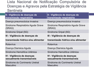 Lista Nacional de Notificação Compulsória de
Doenças e Agravos pela Estratégia de Vigilância
Sentinela
II - Vigilância de doenças de
transmissão respiratória
II - Vigilância de doenças de
transmissão respiratória
Doença pneumocócica invasiva Doença pneumocócica invasiva
Síndrome Respiratória Aguda Grave
(SRAG)
Síndrome Respiratória Aguda Grave
(SRAG)
Síndrome Gripal (SG) Síndrome Gripal (SG)
III - Vigilância de doenças de
transmissão hídrica e/ou alimentar
III - Vigilância de doenças de
transmissão hídrica e/ou alimentar
Rotavírus Rotavírus
Doença Diarreica Aguda Doença Diarreica Aguda
Síndrome Hemolítica Urêmica Síndrome Hemolítica Urêmica
IV - Vigilância de doenças
sexualmente transmissíveis
IV - Vigilância de doenças
sexualmente transmissíveis
Síndrome do Corrimento Uretral
Masculino
Síndrome do Corrimento Uretral
Masculino
 