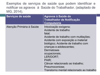 Exemplos de serviços de saúde que podem identificar e
notificar os agravos à Saúde do Trabalhador. (adaptado de
MG, 2014).
Serviços de saúde Agravos à Saúde do
Trabalhador de Notificação
Compulsória
Atenção Primária à Saúde Intoxicação exógena;
Acidente de trabalho
fatal;
Acidente de trabalho com mutilações;
Acidente com exposição a material
biológico; Acidente de trabalho com
crianças e adolescentes;
Dermatoses
ocupacionais;
LER/DORT;
PAIR;
Câncer relacionado ao trabalho;
Pneumoconiose;
Transtorno mental relacionado ao trabalho
 