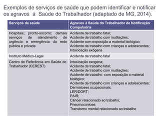 Exemplos de serviços de saúde que podem identificar e notificar
os agravos à Saúde do Trabalhador (adaptado de MG, 2014).
Serviços de saúde Agravos à Saúde do Trabalhador de Notificação
Compulsória
Hospitais; pronto-socorro; demais
serviços de atendimento de
urgência e emergência da rede
pública e privada
Acidente de trabalho fatal;
Acidente de trabalho com mutilações;
Acidente com exposição a material biológico;
Acidente de trabalho com crianças e adolescentes;
Intoxicação exógena
Instituto Médico-Legal Acidente de trabalho fatal
Centro de Referência em Saúde do Intoxicação exogena;
Trabalhador (CEREST) Acidente de trabalho fatal;
Acidente de trabalho com mutilações;
Acidente de trabalho com exposição a material
biológico;
Acidente de trabalho com crianças e adolescentes;
Dermatoses ocupacionais;
LER/DORT;
PAIR;
Câncer relacionado ao trabalho;
Pneumoconiose;
Transtorno mental relacionado ao trabalho
 