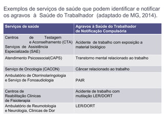 Exemplos de serviços de saúde que podem identificar e notificar
os agravos à Saúde do Trabalhador (adaptado de MG, 2014).
Serviços de saúde Agravos à Saúde do Trabalhador
de Notificação Compulsória
Centros de Testagem
e Aconselhamento (CTA)
Serviços de Assistência
Especializada (SAE)
Acidente de trabalho com exposição a
material biológico
Atendimento Psicossocial(CAPS) Transtorno mental relacionado ao trabalho
Serviço de Oncologia (CACON) Câncer relacionado ao trabalho
Ambulatório de Otorrinolaringologia
e Serviço de Fonoaudiologia PAIR
Centros de
Reabilitação Clinicas
de Fisioterapia
Acidente de trabalho com
mutilação LER/DORT
Ambulatório de Reumotologia
e Neurologia, Clinicas de Dor
LER/DORT
 