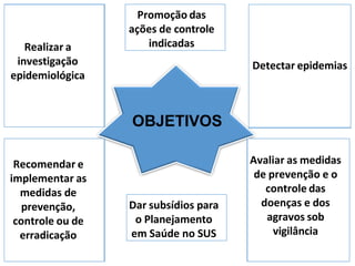 OBJETIVOS
Detectar,
precocemente, o
aparecimento das
doenças sob
vigilância e realizar
intervenção
oportuna
Estar alerta,
permanentement
e e para a
ocorrência de
doenças e
agravos no
território
Recomendar as
estratégias de
detecção de casos
Conhecer e
acompanhar o
comportamento
epidemiológico de
doenças e de
agravos
Realizar a
investigação
epidemiológica
Detectar epidemias
Recomendar e
implementar as
medidas de
prevenção,
controle ou de
erradicação
Avaliar as medidas
de prevenção e o
controle das
doenças e dos
agravos sob
vigilância
Promoção das
ações de controle
indicadas
Dar subsídios para
o Planejamento
em Saúde no SUS
 