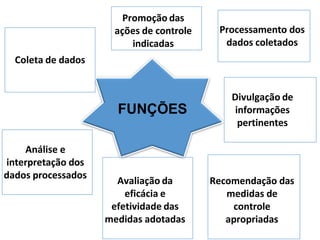 FUNÇÕES
Análise e
interpretação dos
dados processados
Coleta de dados
Processamento dos
dados coletados
Avaliação da
eficácia e
efetividade das
medidas adotadas
Recomendação das
medidas de
controle
apropriadas
Promoção das
ações de controle
indicadas
Divulgação de
informações
pertinentes
 