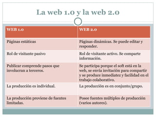 La web 1.0 y la web 2.0 WEB 1.0 WEB 2.0 Páginas estáticas Páginas dinámicas. Se puede editar y responder. Rol de visitante pasivo Rol de visitante activo. Se comparte información. Publicar comprende pasos que involucran a terceros. Se participa porque el soft está en la web, se envía invitación para compartir y se produce inmediatez y facilidad en el trabajo colaborativo. La producción es individual. La producción es en conjunto/grupo. La producción proviene de fuentes limitadas. Posee fuentes múltiples de producción (varios autores). 
