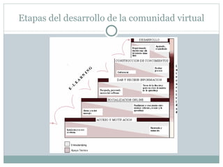 Etapas del desarrollo de la comunidad virtual 