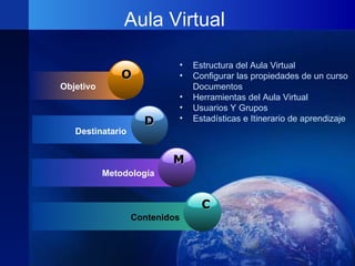 Aula Virtual Objetivo Destinatario Metodología C Contenidos Estructura del Aula Virtual Configurar las propiedades de un curso Documentos Herramientas del Aula Virtual Usuarios Y Grupos Estadísticas e Itinerario de aprendizaje O D M