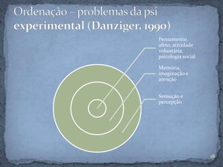 Pensamento,
afeto, atividade
voluntária,
psicologia social
Memória,
imaginação e
atenção
Sensação e
percepção
18
 