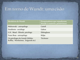 Herdeiros de Wundt Pesquisadores que repudiaram
Wundt (a maioria, positivistas)
Malinowski - antropólogo Cattell
Durkheim - sociólogo Galton
G.H. Mead - filósofo, psicólogo Ebbinghaus
Franz Boas - antropólogo Külpe
Os psicólogos da Gestalt (Köhler,
Koffka, Wertheimer, Zeigarnik etc)
Titchener
43
 