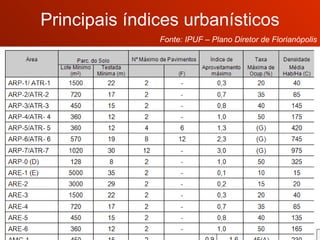 Principais índices urbanísticos Fonte: IPUF – Plano Diretor de Florianópolis 