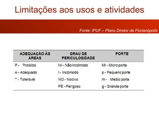 Limitações aos usos e atividades Fonte: IPUF – Plano Diretor de Florianópolis 