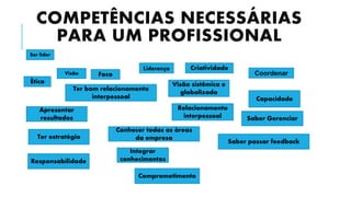 COMPETÊNCIAS NECESSÁRIAS
PARA UM PROFISSIONAL
Ser líder
Visão
Ter bom relacionamento
interpessoal
Ética
Liderança
Visão sistêmica e
globalizada
Relacionamento
interpessoal
Foco
Criatividade
Coordenar
Capacidade
Apresentar
resultados
Conhecer todas as áreas
da empresa
Saber Gerenciar
Integrar
conhecimentos
Ter estratégia
Saber passar feedback
Responsabilidade
Comprometimento
 