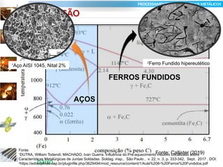 PROCESSAMENTO DOS MATERIAIS METÁLICOS
METALURGIA: compreende todos os processos físicos e químicos
empregados para a extração dos metais a partir dos seus
minérios.
 METALURGIA DOS NÃO FERROSOS: compreende as todas as
etapas de produção dos metais e suas ligas, exceto o ferro.
 METALURGIA DOS FERROSOS: compreende toda as etapas de
produção do ferro e suas ligas.
 SIDERURGIA: produção do aço.
 FUNDIÇÃO: produção do Ferro Fundido (FoFo).
 O FERRO é o metal mais utilizado pelo homem:
– É encontrado em quantidades abundantes no interior da
crosta terrestre (corresponde a 5% DE TODA A MASSA DA
CROSTA, até uma profundidade de 5 km).
– O custo de produção das ligas ferrosas é relativamente
baixo.
INTRODUÇÃO
AÇOS
FERROS FUNDIDOS
Fonte: Callister (2019)
1
Aço AISI 1045, Nital 2%
2
Ferro Fundido hipereutético
Fonte:
1
DUTRA, William Todendi; MACHADO, Ivan Guerra. Influência do Pré-aquecimento Indutivo Localizado sobre
Características Metalúrgicas de Juntas Soldadas. Soldag. insp., São Paulo , v. 22, n. 3, p. 333-342, Sept. 2017 . DOI:
2
https://edisciplinas.usp.br/pluginfile.php/3629494/mod_resource/content/1/Aula%208-%20Ferros%20Fundidos.pdf
 