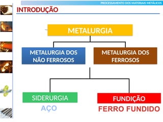 PROCESSAMENTO DOS MATERIAIS METÁLICOS
INTRODUÇÃO
METALURGIA
METALURGIA DOS
NÃO FERROSOS
METALURGIA DOS
FERROSOS
SIDERURGIA FUNDIÇÃO
AÇO FERRO FUNDIDO
 