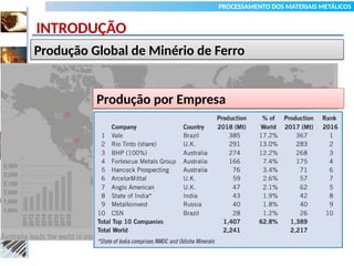 PROCESSAMENTO DOS MATERIAIS METÁLICOS
Produção Global de Minério de Ferro
Produção por Empresa
INTRODUÇÃO
 