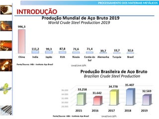PROCESSAMENTO DOS MATERIAIS METÁLICOS
Tecnologia dos Materiais
Siderurgia
INTRODUÇÃO
 