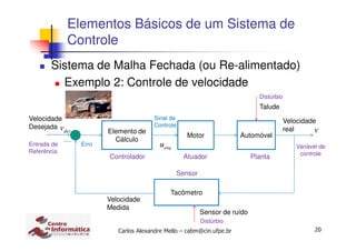 20Carlos Alexandre Mello – cabm@cin.ufpe.br
Sistema de Malha Fechada (ou Re-alimentado)
Exemplo 2: Controle de velocidade
Elementos Básicos de um Sistema de
Controle
Elemento de
Cálculo
Motor Automóvel
Tacômetro
Velocidade
Desejada
Velocidade
Medida
Velocidade
real
Talude
Sensor de ruído
AtuadorControlador Planta
Sensor
Variável de
controle
Entrada de
Referência
Distúrbio
Distúrbio
engu
desv v
Sinal de
Controle
Erro
 