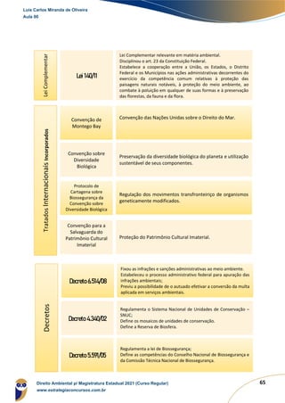 65
Lei 140/11
Lei Complementar relevante em matéria ambiental.
Disciplinou o art. 23 da Constituição Federal.
Estabelece a cooperação entre a União, os Estados, o Distrito
Federal e os Municípios nas ações administrativas decorrentes do
exercício da competência comum relativas à proteção das
paisagens naturais notáveis, à proteção do meio ambiente, ao
combate à poluição em qualquer de suas formas e à preservação
das florestas, da fauna e da flora.
Lei
Complementar
Tratados
Internacionais
Incorporados
Convenção de
Montego Bay
Convenção das Nações Unidas sobre o Direito do Mar.
Convenção sobre
Diversidade
Biológica
Preservação da diversidade biológica do planeta e utilização
sustentável de seus componentes.
Protocolo de
Cartagena sobre
Biossegurança da
Convenção sobre
Diversidade Biológica
Regulação dos movimentos transfronteiriço de organismos
geneticamente modificados.
Convenção para a
Salvaguarda do
Patrimônio Cultural
Imaterial
Proteção do Patrimônio Cultural Imaterial.
Decreto 6.514/08
Fixou as infrações e sanções administrativas ao meio ambiente.
Estabeleceu o processo administrativo federal para apuração das
infrações ambientais;
Previu a possibilidade de o autuado efetivar a conversão da multa
aplicada em serviços ambientais.
Decretos
Decreto 4.340/02
Regulamenta o Sistema Nacional de Unidades de Conservação –
SNUC;
Define os mosaicos de unidades de conservação.
Define a Reserva de Biosfera.
Decreto 5.591/05
Regulamenta a lei de Biossegurança;
Define as competências do Conselho Nacional de Biossegurança e
da Comissão Técnica Nacional de Biossegurança.
Luis Carlos Miranda de Oliveira
Aula 00
Direito Ambiental p/ Magistratura Estadual 2021 (Curso Regular)
www.estrategiaconcursos.com.br
1964601
 
