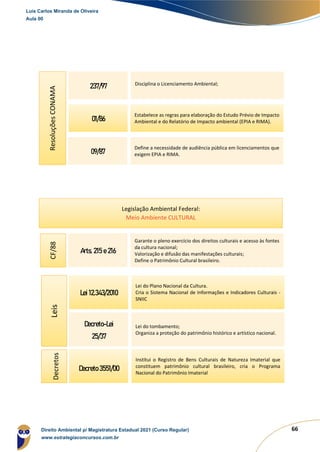 66
237/97 Disciplina o Licenciamento Ambiental;
Resoluções
CONAMA
01/86
Estabelece as regras para elaboração do Estudo Prévio de Impacto
Ambiental e do Relatório de Impacto ambiental (EPIA e RIMA).
09/87
Define a necessidade de audiência pública em licenciamentos que
exigem EPIA e RIMA.
Legislação Ambiental Federal:
Meio Ambiente CULTURAL
Arts. 215 e 216
Garante o pleno exercício dos direitos culturais e acesso às fontes
da cultura nacional;
Valorização e difusão das manifestações culturais;
Define o Patrimônio Cultural brasileiro.
CF/88
Lei 12.343/2010
Lei do Plano Nacional da Cultura.
Cria o Sistema Nacional de Informações e Indicadores Culturais -
SNIIC
Leis
Decreto-Lei
25/37
Lei do tombamento;
Organiza a proteção do patrimônio histórico e artístico nacional.
Decreto 3551/00
Institui o Registro de Bens Culturais de Natureza Imaterial que
constituem patrimônio cultural brasileiro, cria o Programa
Nacional do Patrimônio Imaterial
Decretos
Luis Carlos Miranda de Oliveira
Aula 00
Direito Ambiental p/ Magistratura Estadual 2021 (Curso Regular)
www.estrategiaconcursos.com.br
1964601
 