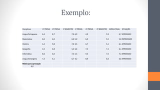 Exemplo:
Disciplinas 1ª PROVA 2ª PROVA 1º BIMESTRE 1ª PROVA 2ª PROVA 2º BIMESTRE MÉDIA FINAL SITUAÇÃO
LínguaPortuguesa 6,4 8,7 7,6 6,9 4,9 5,9 6,7 APROVADO
Matemática 6,0 6,0 6,0 5,0 6,0 5,5 5,8 REPROVADO
História 4,2 9,8 7,0 3,5 6,7 5,1 6,1 APROVADO
Geografia 3,5 6,8 5,2 6,6 7,5 7,1 6,1 APROVADO
Informática 8,6 6,0 7,3 5,5 9,5 7,5 7,4 APROVADO
LínguaEstrangeira 7,2 6,1 6,7 4,2 8,9 6,6 6,6 APROVADO
Média para aprovação
6,0
 