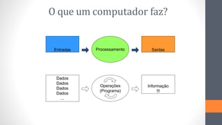 O que um computador faz?
Entradas Processamento Saídas
Dados
Dados
Dados
Dados
...
Operações
(Programa)
Informação
!!!
 