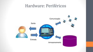Hardware: Periféricos
Entrada
Saída
Armazenamento
Comunicação
 