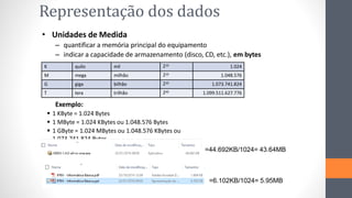 Representação dos dados
• Unidades de Medida
– quantificar a memória principal do equipamento
– indicar a capacidade de armazenamento (disco, CD, etc.), em bytes
Exemplo:
 1 KByte = 1.024 Bytes
 1 MByte = 1.024 KBytes ou 1.048.576 Bytes
 1 GByte = 1.024 MBytes ou 1.048.576 KBytes ou
1.073.741.824 Bytes
K quilo mil 210
1.024
M mega milhão 220
1.048.576
G giga bilhão 230 1.073.741.824
T tera trilhão 240 1.099.511.627.776
=6.102KB/1024= 5.95MB
=44.692KB/1024= 43.64MB
 