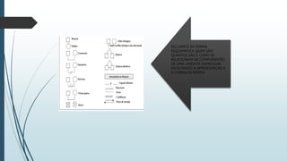 
8. GENOGRAMA
ESCLARECE DE FORMA
ESQUEMÁTICA QUEM SÃO
QUANTOS SÃO E COMO SE
RELACIONAM OS COMPONENTES
DE UMA UNIDADE DOMICILIAR,
FACILITANDO A APRESENTAÇÃO E
A CONSULTA RÁPIDA.
 