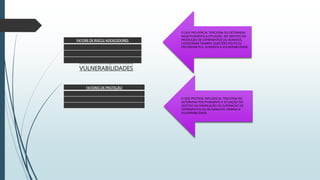  10. AVALIAÇÃO DAS
VULNERABILIDADES
FATORE DE RISCO/ ADOECEDORES
O QUE INFLUENCIA, TENCIONA OU DETERMINA
NEGATIVAMENTE A SITUAÇÃO, NO SENTIDO DA
PRODUÇÃO DE SOFRIMENTOS OU AGRAVOS,
CONSIDERAR TAMBÉM QUESTÕES POLITICO/
PROGRAMÁTICA. AUMENTA A VULNERABILIDADE.
FATORES DE PROTEÇÃO
O QUE PROTEGE, INFLUENCIA, TENCIONA OU
DETERMINA POSITIVAMENTE A SITUAÇÃO NO
SENTIDO DA DIMINUIÇÃO OU SUPERAÇÃO DE
SOFRIMENTOS OU DE AGRAVOS. DIMINUI A
VULNERABILIDADE.
 