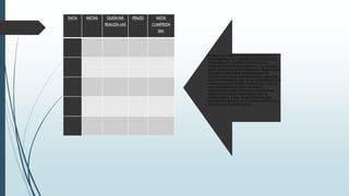 DATA METAS QUEM IRÁ
REALIZA-LAS
PRAZO META
CUMPRIDA
EM:
O DEBATE EM TORNO DAS METAS E OBJETIVOS É A
FINALIDADE DO PTS. É TRAZER A TONA COMO CADA
ATOR IMAGINA O CENÁRIO, SUPONDO QUE A
PROBLEMÁTICA ESTIVESSE RESOLVIDA. OU, QUANDO
ISSO É IMPROVÁVEL COMO SERIAM OS CENÁRIOS NOS
DIFERENTES GRADIENTES INTERMEDIÁRIOS DE
SUCESSO, ISSO AJUDA A DEFINIR RUMOS, LINHAS DE
AÇÃO E PRIORIDADES. AQUI SE FAZ NECESSÁRIO RIGOR
E IMPLICAÇÃO DOS ATORES INTERESSADOS, NÃO SE
DEVE DISPERSAR CADA AÇÃO EM VÁRIOS
RESPONSÁVEIS E NEM TÃO POUCO CONCENTRAR
VARIAS AÇÕES EM UM RESPONSÁVEL QUE SE
SOBRECARREGA. A IDEIA DE RESPONSÁVEL AQUI
SIGNIFICA AQUELE QUE VAI SE COMPROMETER COM A
EXECUÇÃO DA AÇÃO PROPOSTA.
 