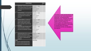 APGAR FAMILIAR NOTA
1. ADAPTAÇÃO: a família é capaz de oferecer
recursos próprios quando se faz necessária
uma assistência para enfrentamento dos
problemas?
Sempre (4) Quase
sempre (3)
Algumas vezes (2)
Raramente (1)
Nunca (0)
1. COMPANHEIRISMO: a comunicação entre
os membros da família é recíproca e esta
comunicação ajuda na resolução dos
problemas?
Sempre (4) Quase
sempre (3)
Algumas vezes (2)
Raramente (1)
Nunca (0)
1. DESENVOLVIMENTO: os membros da
família são disponíveis para troca de
papéis e funções quando necessário?
Nota-se maturidade e desenvolvimento
emocional?
Sempre (4) Quase
sempre (3)
Algumas vezes (2)
Raramente (1)
Nunca (0)
1. AFETIVIDADE: existe intimidade entre os
membros da família e as interações
emocionais são equilibradas e saudáveis?
Sempre (4) Quase
sempre (3)
Algumas vezes (2)
Raramente (1)
Nunca (0)
1. CAPACIDADE RESOLUTIVA: os membros da
família são determinados em tomar
decisões que promovam a resolutividades
dos conflitos e o enfrentamento dos
problemas?
Sempre (4) Quase
sempre (3)
Algumas vezes (2)
Raramente (1)
Nunca (0)
SCORE:
de 1 a 8 pontos: elevada disfunção familiar;
9 a 12 pontos: moderada disfunção familiar;
13 a 20 pontos: Boa funcionalidade familiar.
RESULTADO:
UTILIZADO COMO INSTRUMENTO DE
AVALIAÇÃO DA FUNCIONALIDADE
FAMILIAR. AS REAVALIAÇÕES
PERMITEM QUE, ATRAVÉS DE NOTAS
SEJAM AVALIADAS ATRAVÉS DO
TEMPO AS EVOLUÇÕES OU
INVOLUÇÕES, NA CAPACIDADE DE
AUTO GERENCIAMENTO E SOLUÇÃO
DE PROBLEMAS DE FORMA
AUTÔNOMA ENTRE OS MEMBROS
DA FAMÍLIA.
 