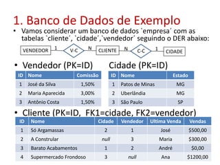 1. Banco de Dados de Exemplo
• Vamos considerar um banco de dados `empresa´ com as
tabelas `cliente´, `cidade´,`vendedor´ seguindo o DER abaixo:
VENDEDOR CLIENTE CIDADEV-C C-C
1 N N 1
• Vendedor (PK=ID) Cidade (PK=ID)
ID Nome Comissão
1 José da Silva 1,50%
2 Maria Aparecida 3,00%
3 Antônio Costa 1,50%
ID Nome Estado
1 Patos de Minas MG
2 Uberlândia MG
3 São Paulo SP
• Cliente (PK=ID, FK1=cidade, FK2=vendedor)
ID Nome Cidade Vendedor Ultima Venda Vendas
1 Só Argamassas 2 1 José $500,00
2 A Constrular null 3 Maria $300,00
3 Barato Acabamentos 1 2 André $0,00
4 Supermercado Frondoso 3 null Ana $1200,00
 