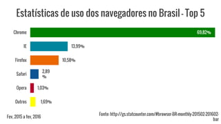 Chrome 69,82%
IE 13,99%
Firefox 10,58%
Safari
2,89
%
Opera 1,03%
Outros 1,69%
Estatísticas de uso dos navegadores no Brasil - Top 5
Fonte: http://gs.statcounter.com/#browser-BR-monthly-201502-201602-
bar
Fev, 2015 a fev, 2016
 