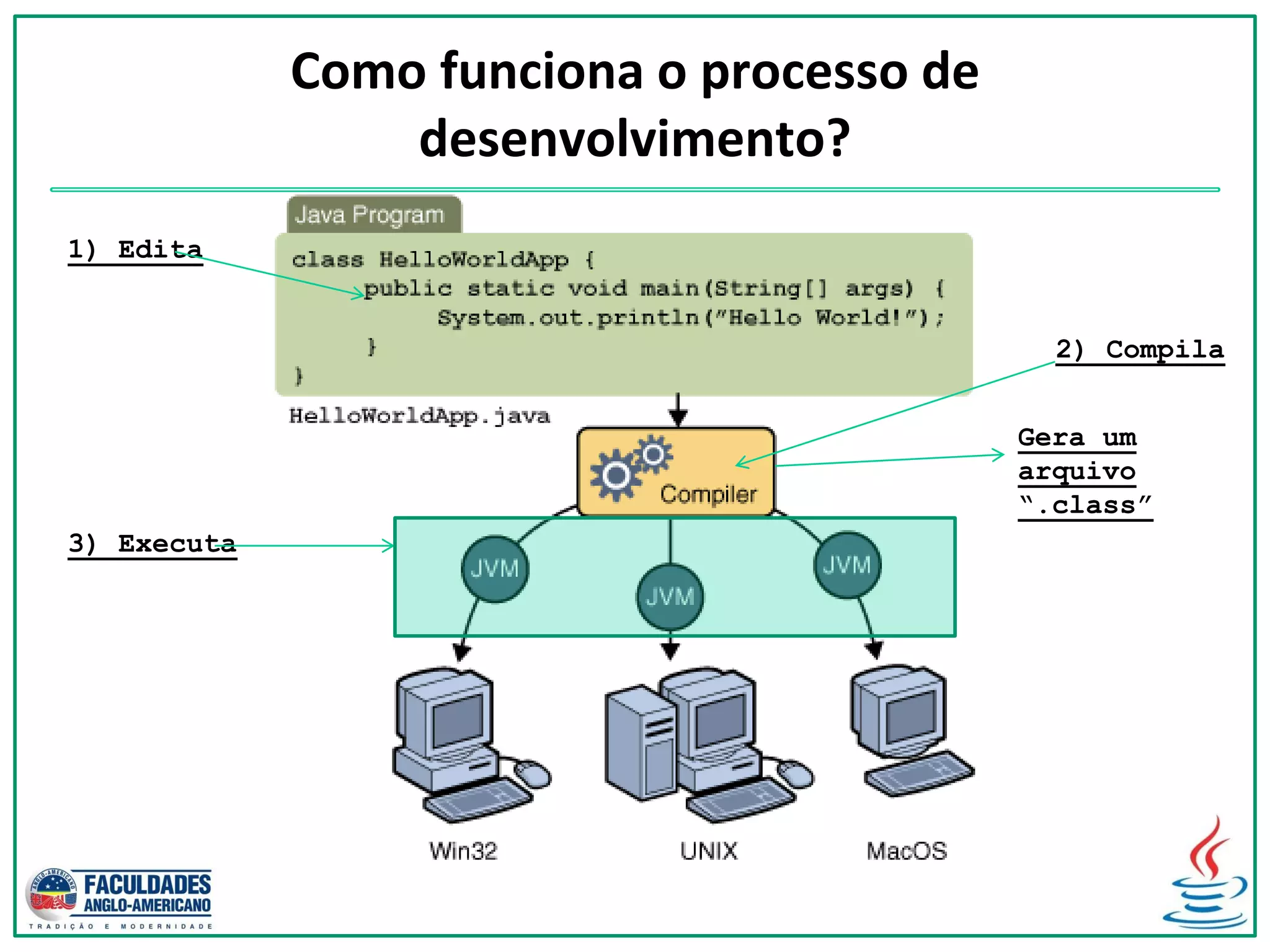 Como funciona o processo de
desenvolvimento?
1) Edita
2) Compila
3) Executa
Gera um
arquivo
“.class”
 