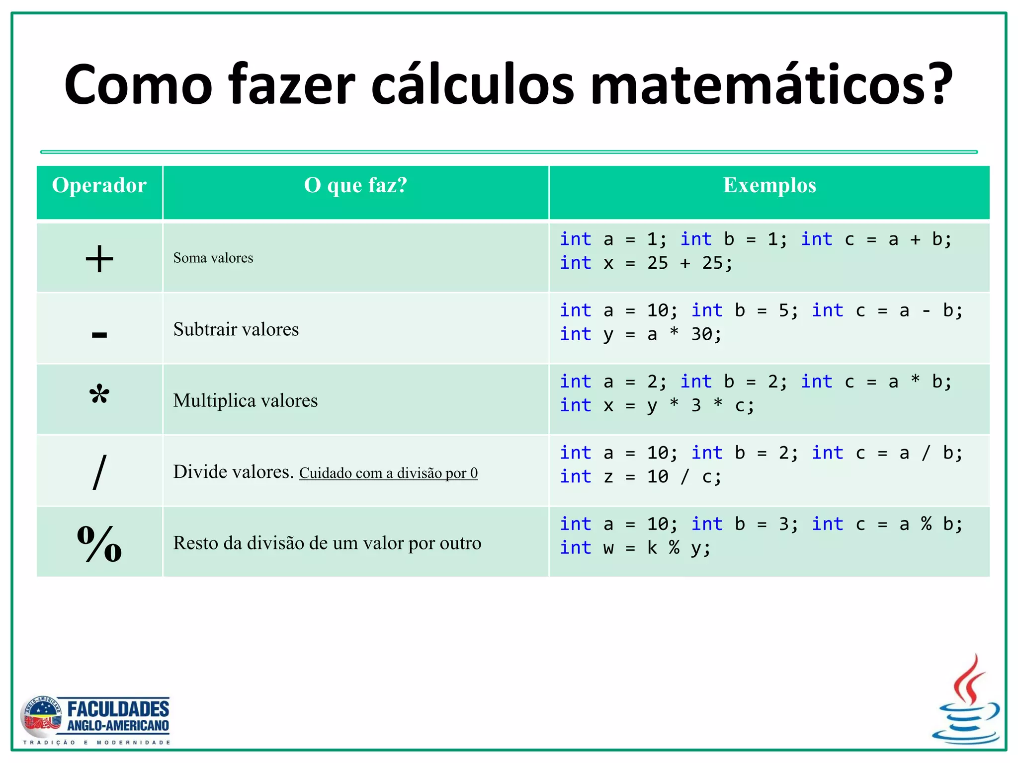 Como fazer cálculos matemáticos?
Operador O que faz? Exemplos
+ Soma valores
int a = 1; int b = 1; int c = a + b;
int x = 25 + 25;
- Subtrair valores
int a = 10; int b = 5; int c = a - b;
int y = a * 30;
* Multiplica valores
int a = 2; int b = 2; int c = a * b;
int x = y * 3 * c;
/ Divide valores. Cuidado com a divisão por 0
int a = 10; int b = 2; int c = a / b;
int z = 10 / c;
% Resto da divisão de um valor por outro
int a = 10; int b = 3; int c = a % b;
int w = k % y;
 