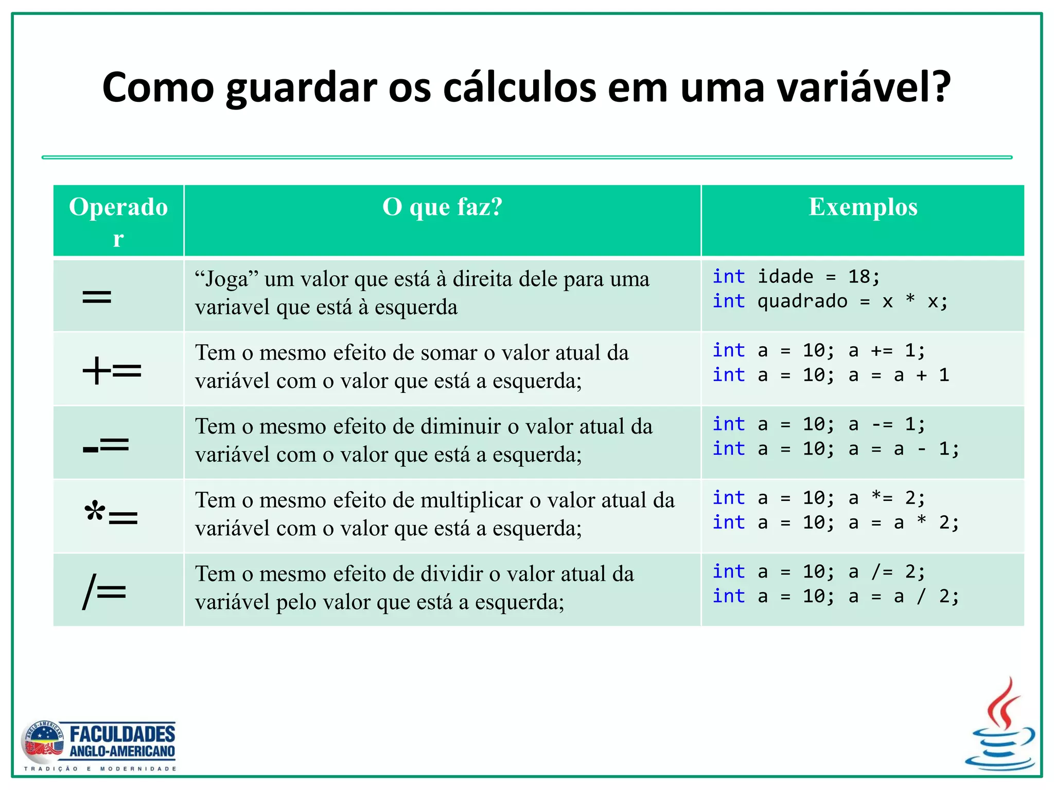 Como guardar os cálculos em uma variável?
Operado
r
O que faz? Exemplos
=
“Joga” um valor que está à direita dele para uma
variavel que está à esquerda
int idade = 18;
int quadrado = x * x;
+=
Tem o mesmo efeito de somar o valor atual da
variável com o valor que está a esquerda;
int a = 10; a += 1;
int a = 10; a = a + 1
-=
Tem o mesmo efeito de diminuir o valor atual da
variável com o valor que está a esquerda;
int a = 10; a -= 1;
int a = 10; a = a - 1;
*=
Tem o mesmo efeito de multiplicar o valor atual da
variável com o valor que está a esquerda;
int a = 10; a *= 2;
int a = 10; a = a * 2;
/=
Tem o mesmo efeito de dividir o valor atual da
variável pelo valor que está a esquerda;
int a = 10; a /= 2;
int a = 10; a = a / 2;
 