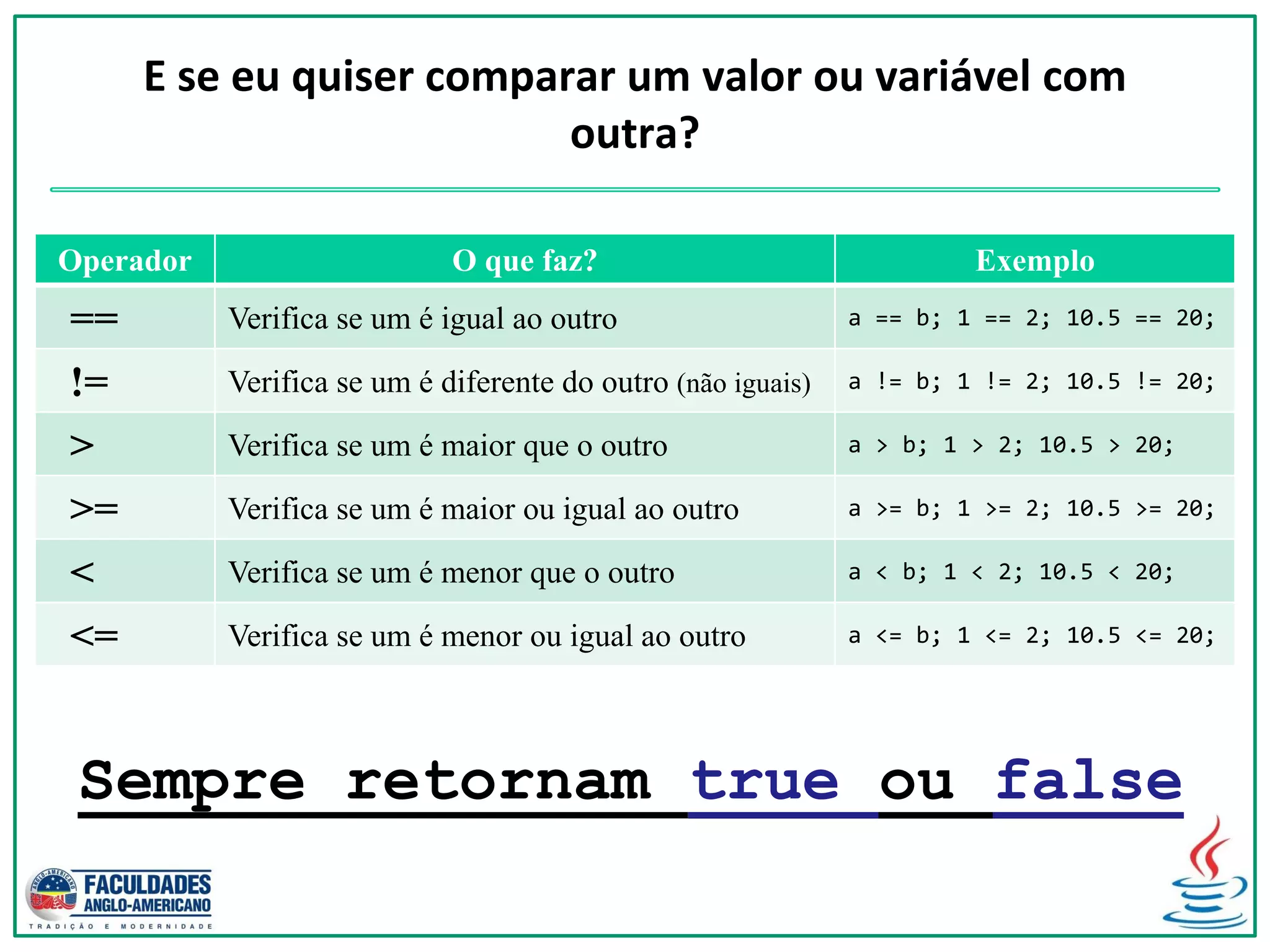 E se eu quiser comparar um valor ou variável com
outra?
Operador O que faz? Exemplo
== Verifica se um é igual ao outro a == b; 1 == 2; 10.5 == 20;
!= Verifica se um é diferente do outro (não iguais) a != b; 1 != 2; 10.5 != 20;
> Verifica se um é maior que o outro a > b; 1 > 2; 10.5 > 20;
>= Verifica se um é maior ou igual ao outro a >= b; 1 >= 2; 10.5 >= 20;
< Verifica se um é menor que o outro a < b; 1 < 2; 10.5 < 20;
<= Verifica se um é menor ou igual ao outro a <= b; 1 <= 2; 10.5 <= 20;
Sempre retornam true ou false
 