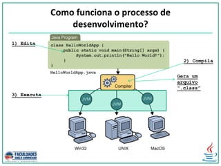 Como funciona o processo de
desenvolvimento?
1) Edita
2) Compila
3) Executa
Gera um
arquivo
“.class”
 