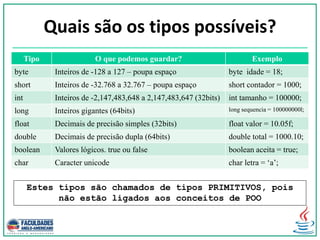Quais são os tipos possíveis?
Tipo O que podemos guardar? Exemplo
byte Inteiros de -128 a 127 – poupa espaço byte idade = 18;
short Inteiros de -32.768 a 32.767 – poupa espaço short contador = 1000;
int Inteiros de -2,147,483,648 a 2,147,483,647 (32bits) int tamanho = 100000;
long Inteiros gigantes (64bits) long sequencia = 100000000l;
float Decimais de precisão simples (32bits) float valor = 10.05f;
double Decimais de precisão dupla (64bits) double total = 1000.10;
boolean Valores lógicos. true ou false boolean aceita = true;
char Caracter unicode char letra = „a‟;
Estes tipos são chamados de tipos PRIMITIVOS, pois
não estão ligados aos conceitos de POO
 