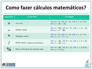 Como fazer cálculos matemáticos?
Operador O que faz? Exemplos
+ Soma valores
int a = 1; int b = 1; int c = a + b;
int x = 25 + 25;
- Subtrair valores
int a = 10; int b = 5; int c = a - b;
int y = a * 30;
* Multiplica valores
int a = 2; int b = 2; int c = a * b;
int x = y * 3 * c;
/ Divide valores. Cuidado com a divisão por 0
int a = 10; int b = 2; int c = a / b;
int z = 10 / c;
% Resto da divisão de um valor por outro
int a = 10; int b = 3; int c = a % b;
int w = k % y;
 