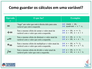 Como guardar os cálculos em uma variável?
Operado
r
O que faz? Exemplos
=
“Joga” um valor que está à direita dele para uma
variavel que está à esquerda
int idade = 18;
int quadrado = x * x;
+=
Tem o mesmo efeito de somar o valor atual da
variável com o valor que está a esquerda;
int a = 10; a += 1;
int a = 10; a = a + 1
-=
Tem o mesmo efeito de diminuir o valor atual da
variável com o valor que está a esquerda;
int a = 10; a -= 1;
int a = 10; a = a - 1;
*=
Tem o mesmo efeito de multiplicar o valor atual da
variável com o valor que está a esquerda;
int a = 10; a *= 2;
int a = 10; a = a * 2;
/=
Tem o mesmo efeito de dividir o valor atual da
variável pelo valor que está a esquerda;
int a = 10; a /= 2;
int a = 10; a = a / 2;
 