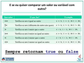 E se eu quiser comparar um valor ou variável com
outra?
Operador O que faz? Exemplo
== Verifica se um é igual ao outro a == b; 1 == 2; 10.5 == 20;
!= Verifica se um é diferente do outro (não iguais) a != b; 1 != 2; 10.5 != 20;
> Verifica se um é maior que o outro a > b; 1 > 2; 10.5 > 20;
>= Verifica se um é maior ou igual ao outro a >= b; 1 >= 2; 10.5 >= 20;
< Verifica se um é menor que o outro a < b; 1 < 2; 10.5 < 20;
<= Verifica se um é menor ou igual ao outro a <= b; 1 <= 2; 10.5 <= 20;
Sempre retornam true ou false
 