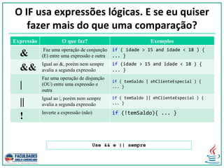 O IF usa expressões lógicas. E se eu quiser
fazer mais do que uma comparação?
Expressão O que faz? Exemplos
& Faz uma operação de conjunção
(E) entre uma expressão e outra
if ( idade > 15 and idade < 18 ) {
... }
&& Igual ao &, porém nem sempre
avalia a segunda expressão
if (idade > 15 and idade < 18 ) {
... }
|
Faz uma operação de disjunção
(OU) entre uma expressão e
outra
if ( temSaldo | ehClienteEspecial ) {
... }
|| Igual ao |, porém nem sempre
avalia a segunda expressão
if ( temSaldo || ehClienteEspecial ) {
... }
! Inverte a expressão (não) if (!temSaldo){ ... }
Use && e || sempre
 